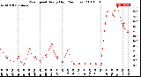Milwaukee Weather Wind Speed<br>Hourly High<br>(24 Hours)