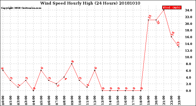 Milwaukee Weather Wind Speed<br>Hourly High<br>(24 Hours)