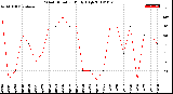 Milwaukee Weather Wind Direction<br>Daily High
