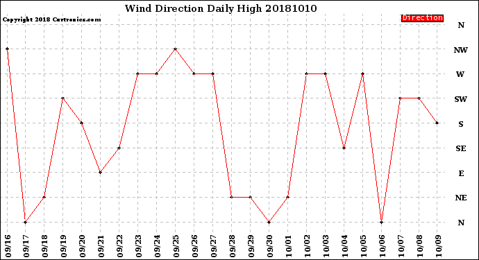 Milwaukee Weather Wind Direction<br>Daily High