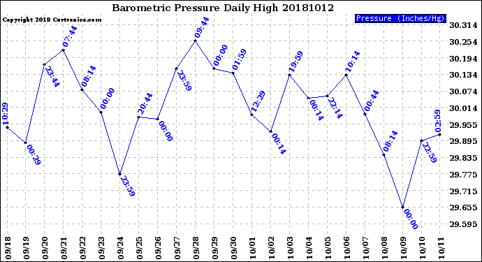 Milwaukee Weather Barometric Pressure<br>Daily High