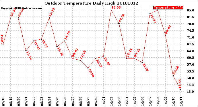 Milwaukee Weather Outdoor Temperature<br>Daily High