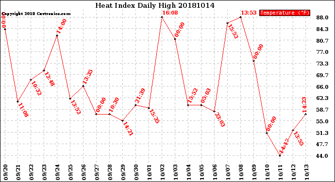 Milwaukee Weather Heat Index<br>Daily High