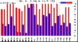 Milwaukee Weather Outdoor Humidity<br>Daily High/Low