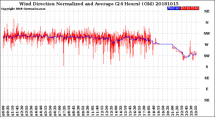 Milwaukee Weather Wind Direction<br>Normalized and Average<br>(24 Hours) (Old)