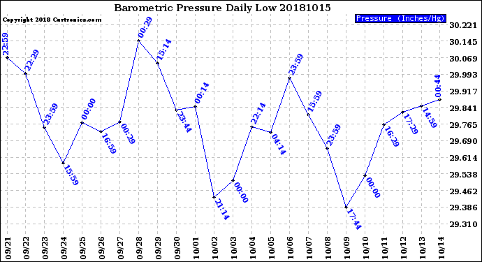 Milwaukee Weather Barometric Pressure<br>Daily Low