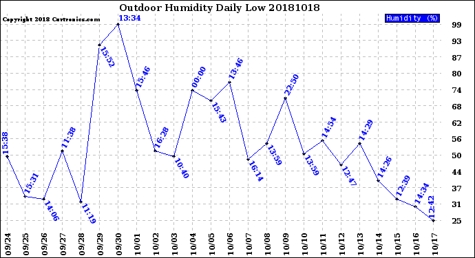 Milwaukee Weather Outdoor Humidity<br>Daily Low