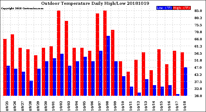 Milwaukee Weather Outdoor Temperature<br>Daily High/Low