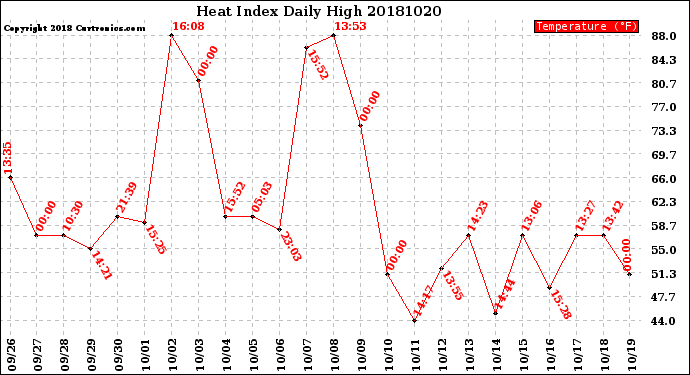 Milwaukee Weather Heat Index<br>Daily High