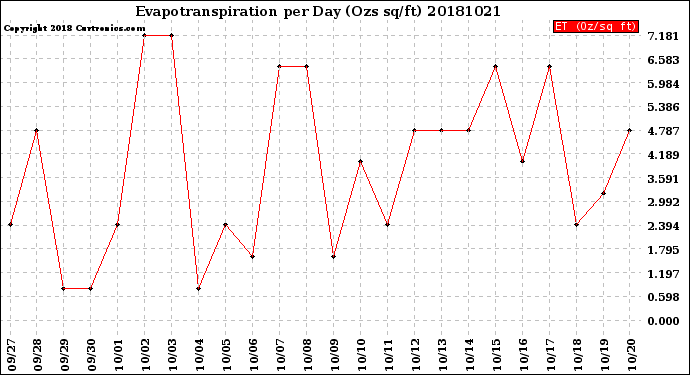Milwaukee Weather Evapotranspiration<br>per Day (Ozs sq/ft)