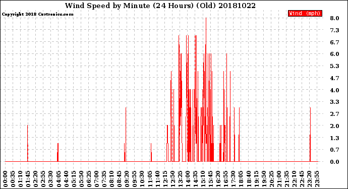 Milwaukee Weather Wind Speed<br>by Minute<br>(24 Hours) (Old)