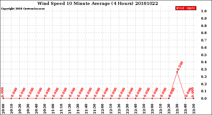 Milwaukee Weather Wind Speed<br>10 Minute Average<br>(4 Hours)