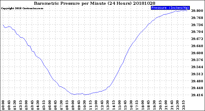 Milwaukee Weather Barometric Pressure<br>per Minute<br>(24 Hours)