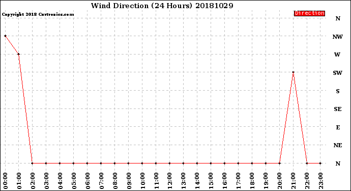 Milwaukee Weather Wind Direction<br>(24 Hours)