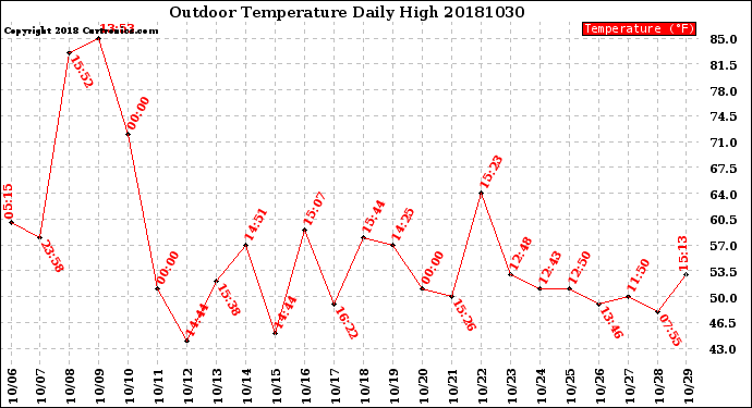 Milwaukee Weather Outdoor Temperature<br>Daily High