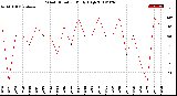 Milwaukee Weather Wind Direction<br>Daily High