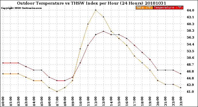 Milwaukee Weather Outdoor Temperature<br>vs THSW Index<br>per Hour<br>(24 Hours)