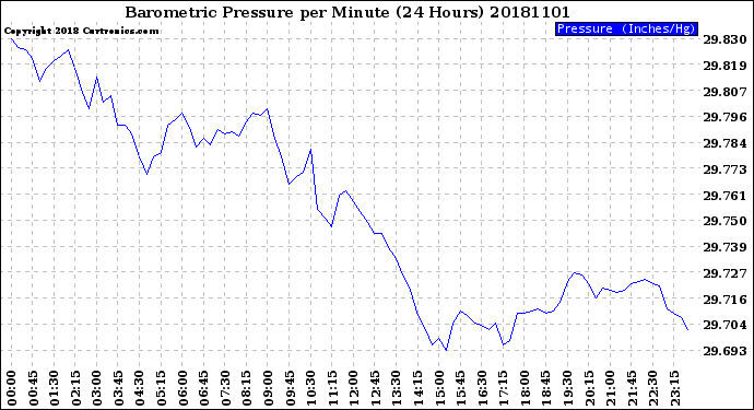 Milwaukee Weather Barometric Pressure<br>per Minute<br>(24 Hours)