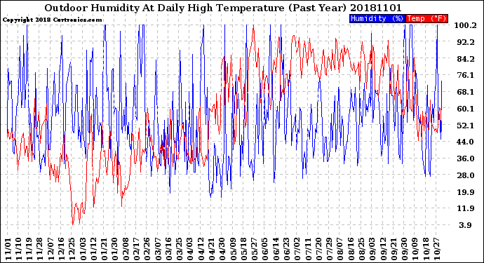 Milwaukee Weather Outdoor Humidity<br>At Daily High<br>Temperature<br>(Past Year)