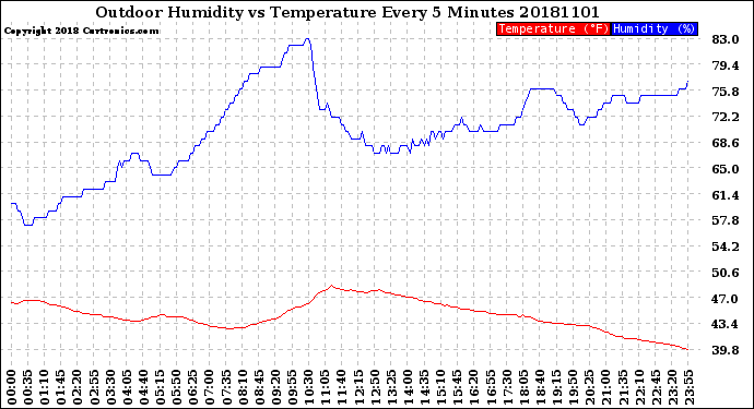 Milwaukee Weather Outdoor Humidity<br>vs Temperature<br>Every 5 Minutes