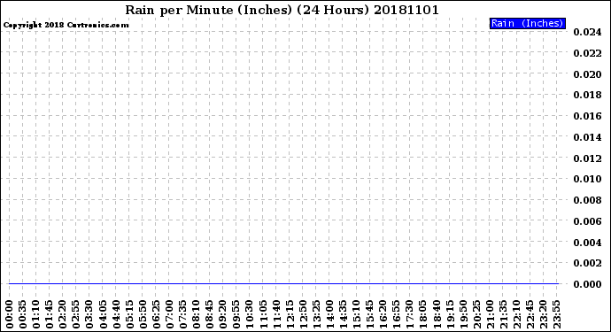 Milwaukee Weather Rain<br>per Minute<br>(Inches)<br>(24 Hours)
