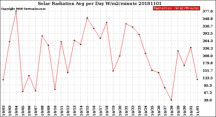 Milwaukee Weather Solar Radiation<br>Avg per Day W/m2/minute