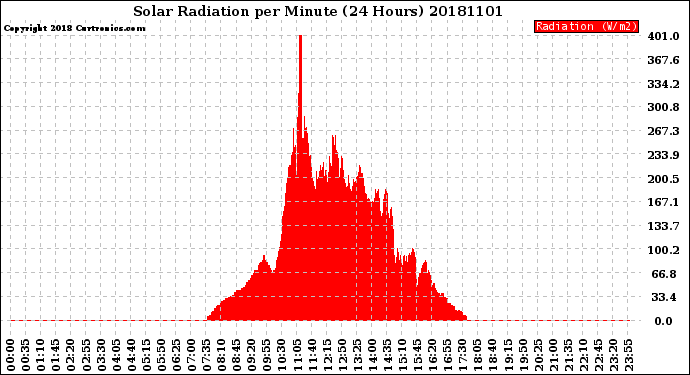 Milwaukee Weather Solar Radiation<br>per Minute<br>(24 Hours)