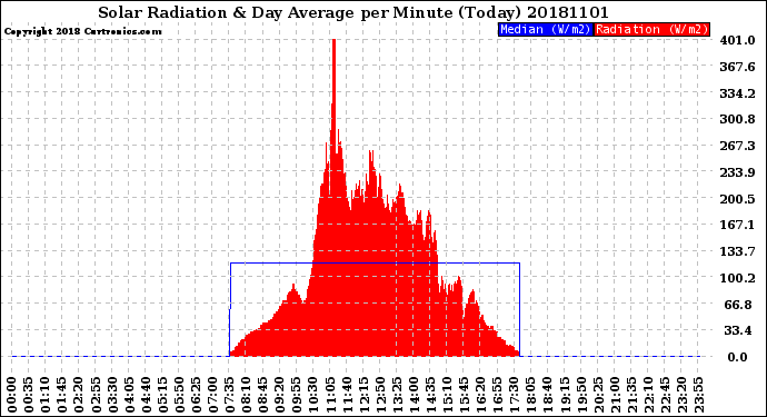 Milwaukee Weather Solar Radiation<br>& Day Average<br>per Minute<br>(Today)