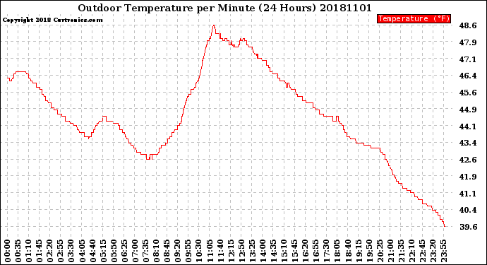 Milwaukee Weather Outdoor Temperature<br>per Minute<br>(24 Hours)