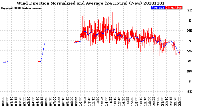 Milwaukee Weather Wind Direction<br>Normalized and Average<br>(24 Hours) (New)