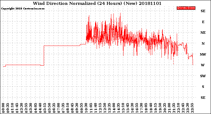 Milwaukee Weather Wind Direction<br>Normalized<br>(24 Hours) (New)