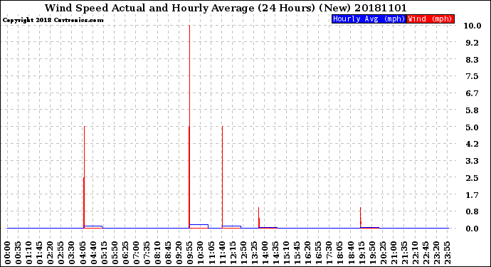 Milwaukee Weather Wind Speed<br>Actual and Hourly<br>Average<br>(24 Hours) (New)