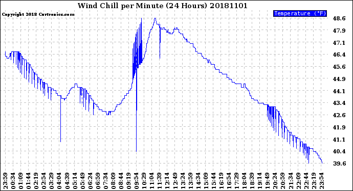 Milwaukee Weather Wind Chill<br>per Minute<br>(24 Hours)