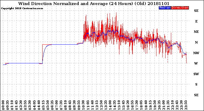 Milwaukee Weather Wind Direction<br>Normalized and Average<br>(24 Hours) (Old)