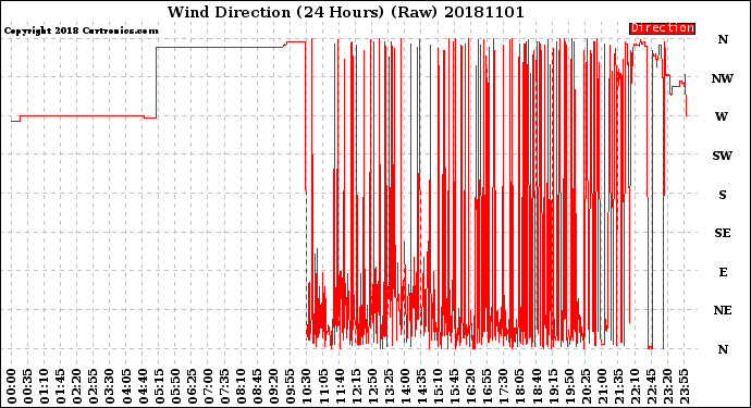 Milwaukee Weather Wind Direction<br>(24 Hours) (Raw)