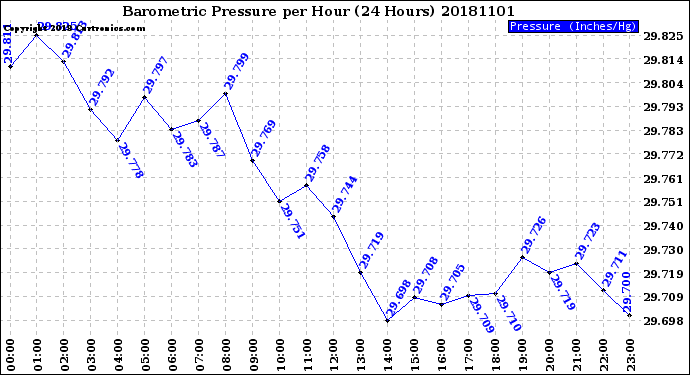 Milwaukee Weather Barometric Pressure<br>per Hour<br>(24 Hours)