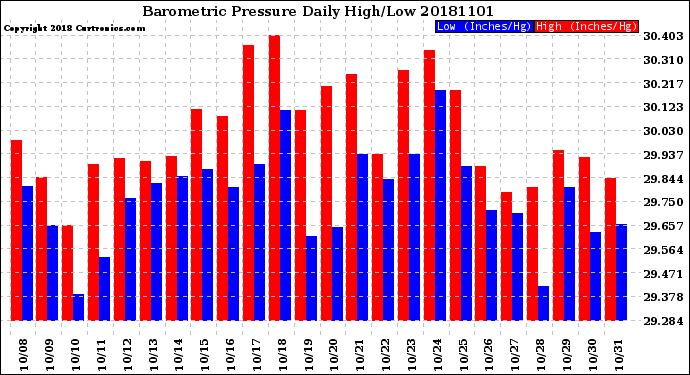 Milwaukee Weather Barometric Pressure<br>Daily High/Low