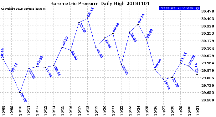 Milwaukee Weather Barometric Pressure<br>Daily High