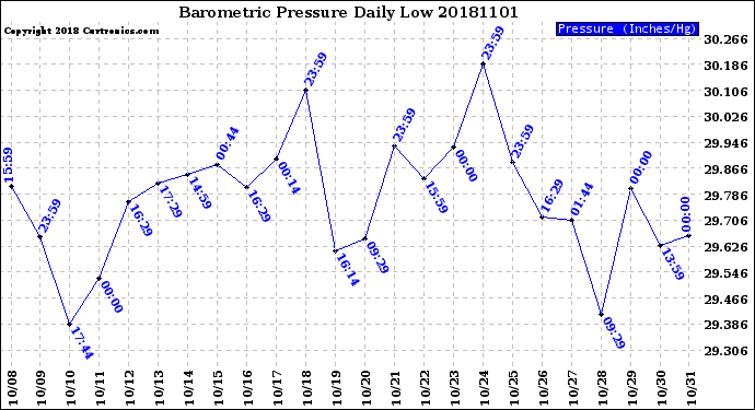 Milwaukee Weather Barometric Pressure<br>Daily Low