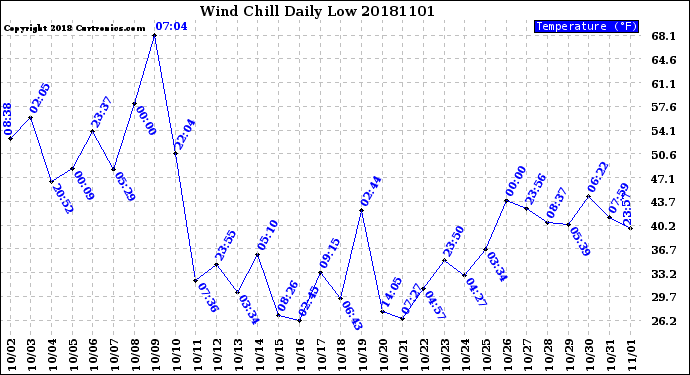 Milwaukee Weather Wind Chill<br>Daily Low