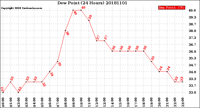 Milwaukee Weather Dew Point<br>(24 Hours)