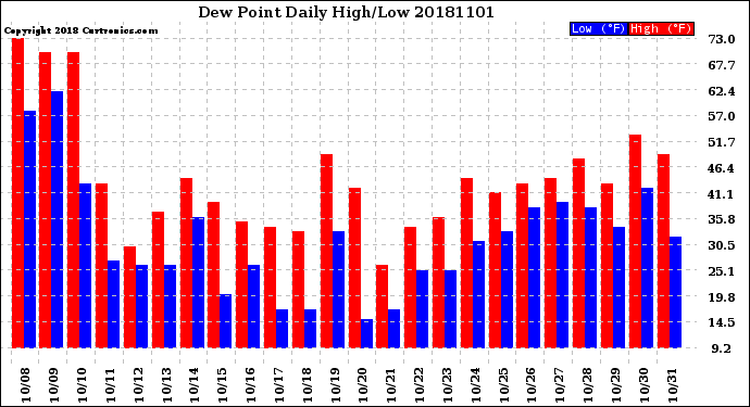Milwaukee Weather Dew Point<br>Daily High/Low