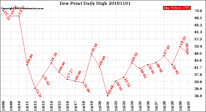 Milwaukee Weather Dew Point<br>Daily High