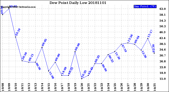 Milwaukee Weather Dew Point<br>Daily Low