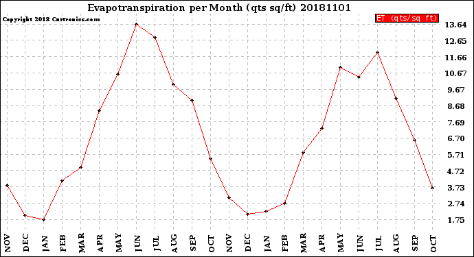 Milwaukee Weather Evapotranspiration<br>per Month (qts sq/ft)