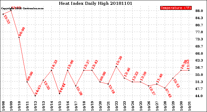 Milwaukee Weather Heat Index<br>Daily High
