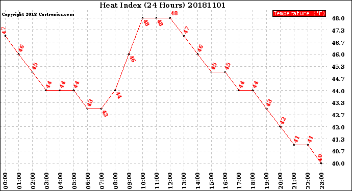 Milwaukee Weather Heat Index<br>(24 Hours)