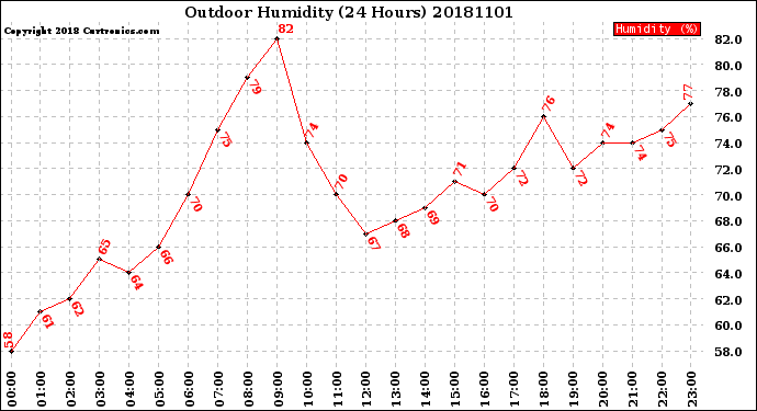Milwaukee Weather Outdoor Humidity<br>(24 Hours)