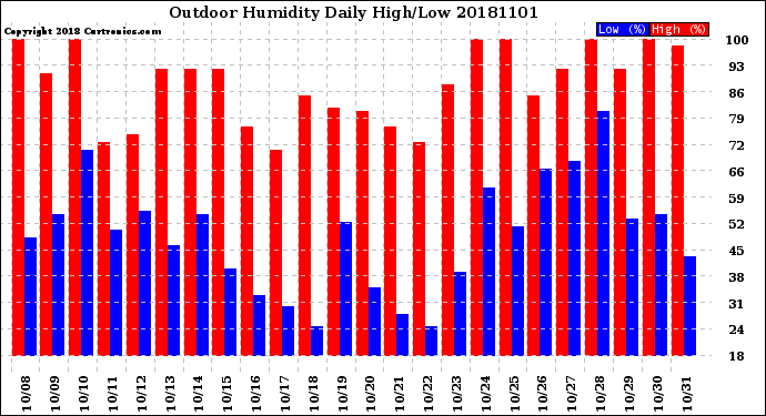 Milwaukee Weather Outdoor Humidity<br>Daily High/Low