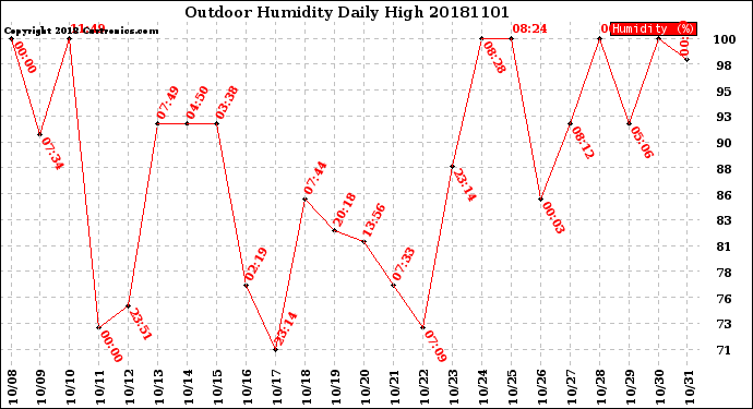 Milwaukee Weather Outdoor Humidity<br>Daily High